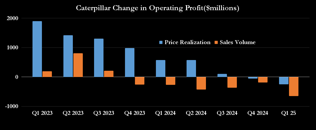 Change in operating profit.