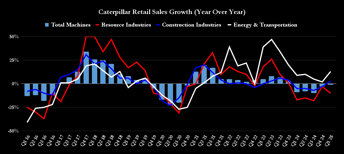 Caterpillar retail sales.