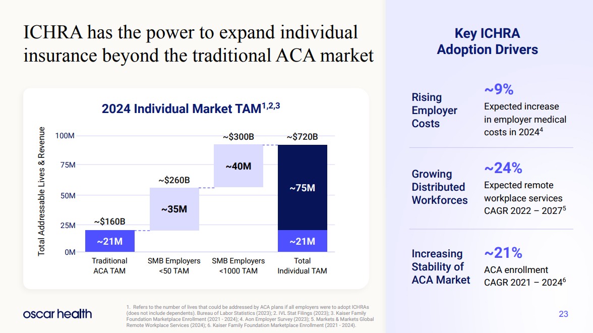 Oscar Health total addressable market