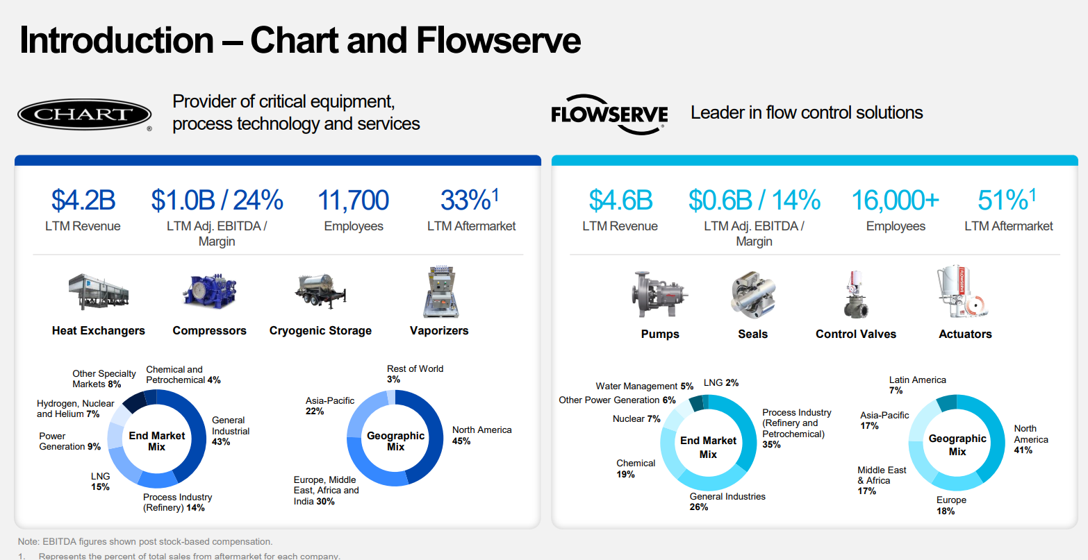 Chart-flowserve revenue breakdowns each indiv business