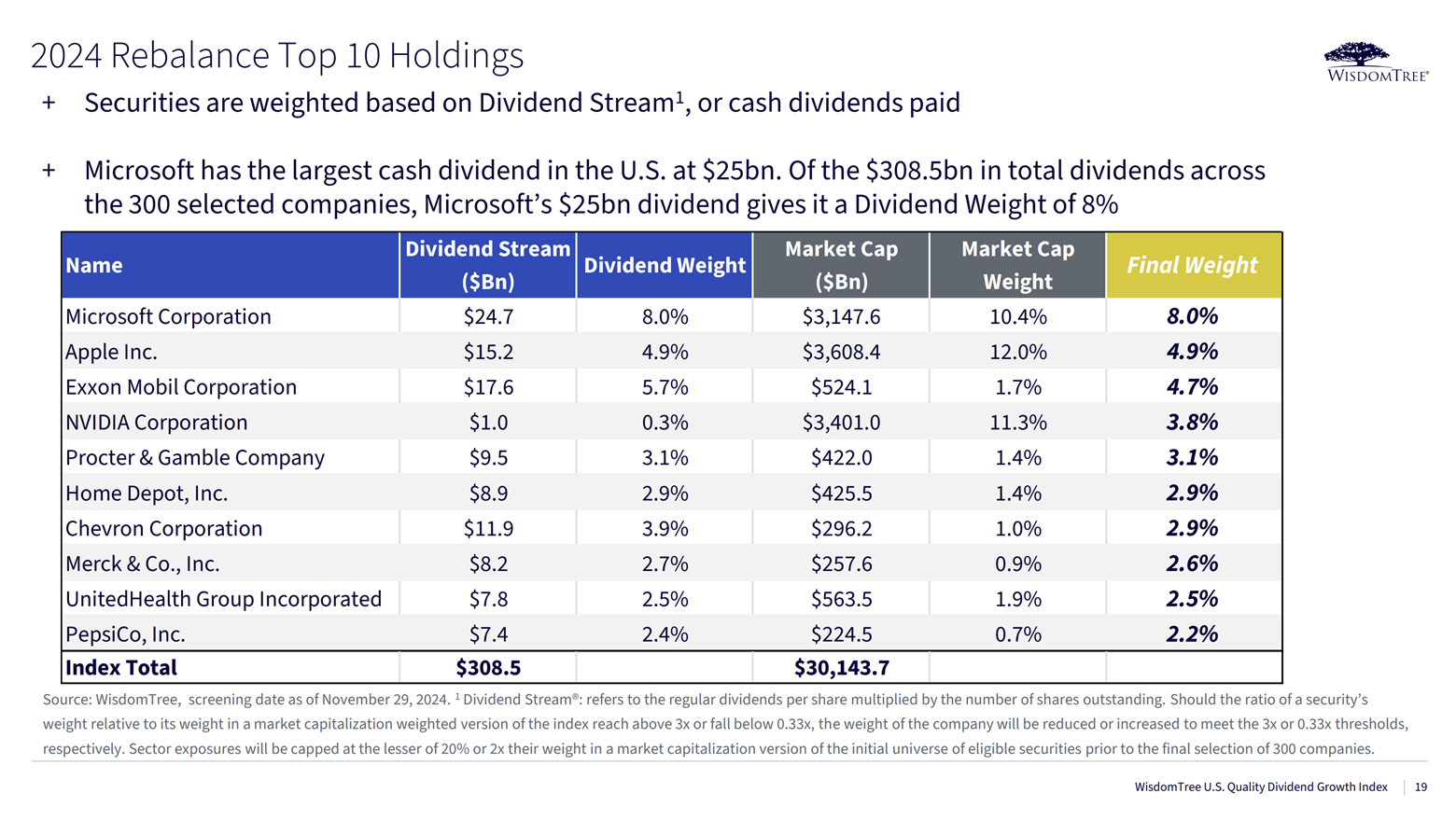 A slide showing the top 10 holdings of the DGRW ETF.
