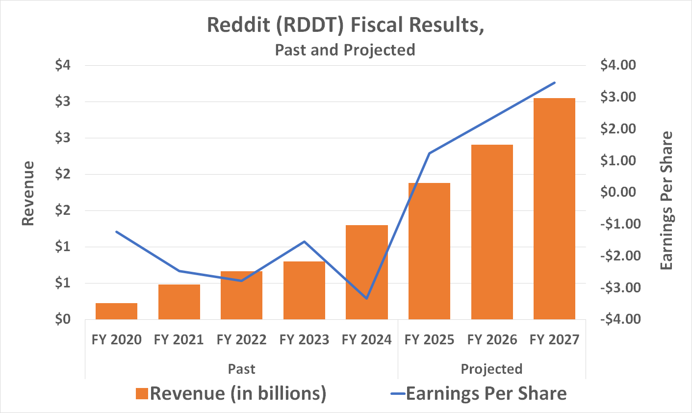 Reddit is likely to see several more years of revenue growth produce widening net profits.