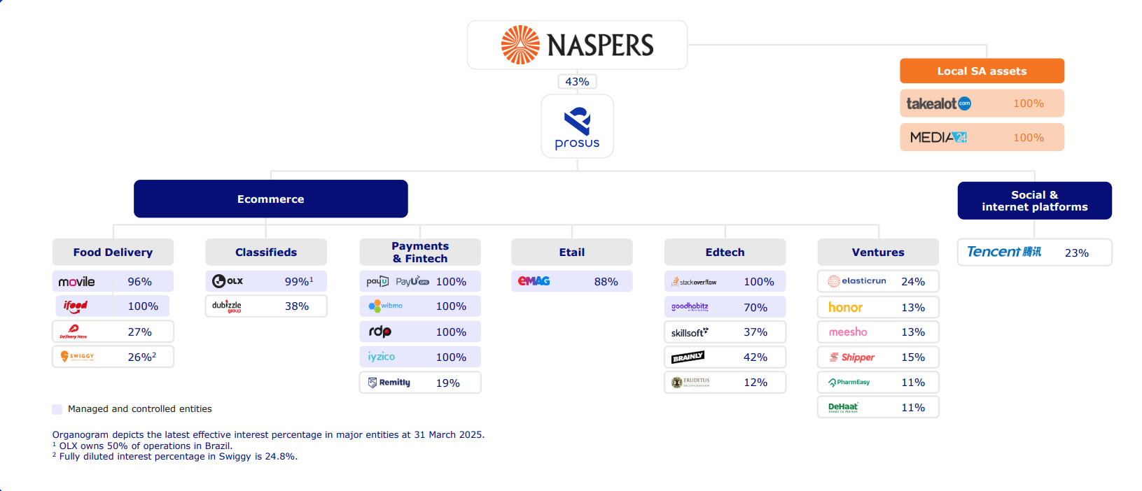 Flow chart of Naspers total assets by category.