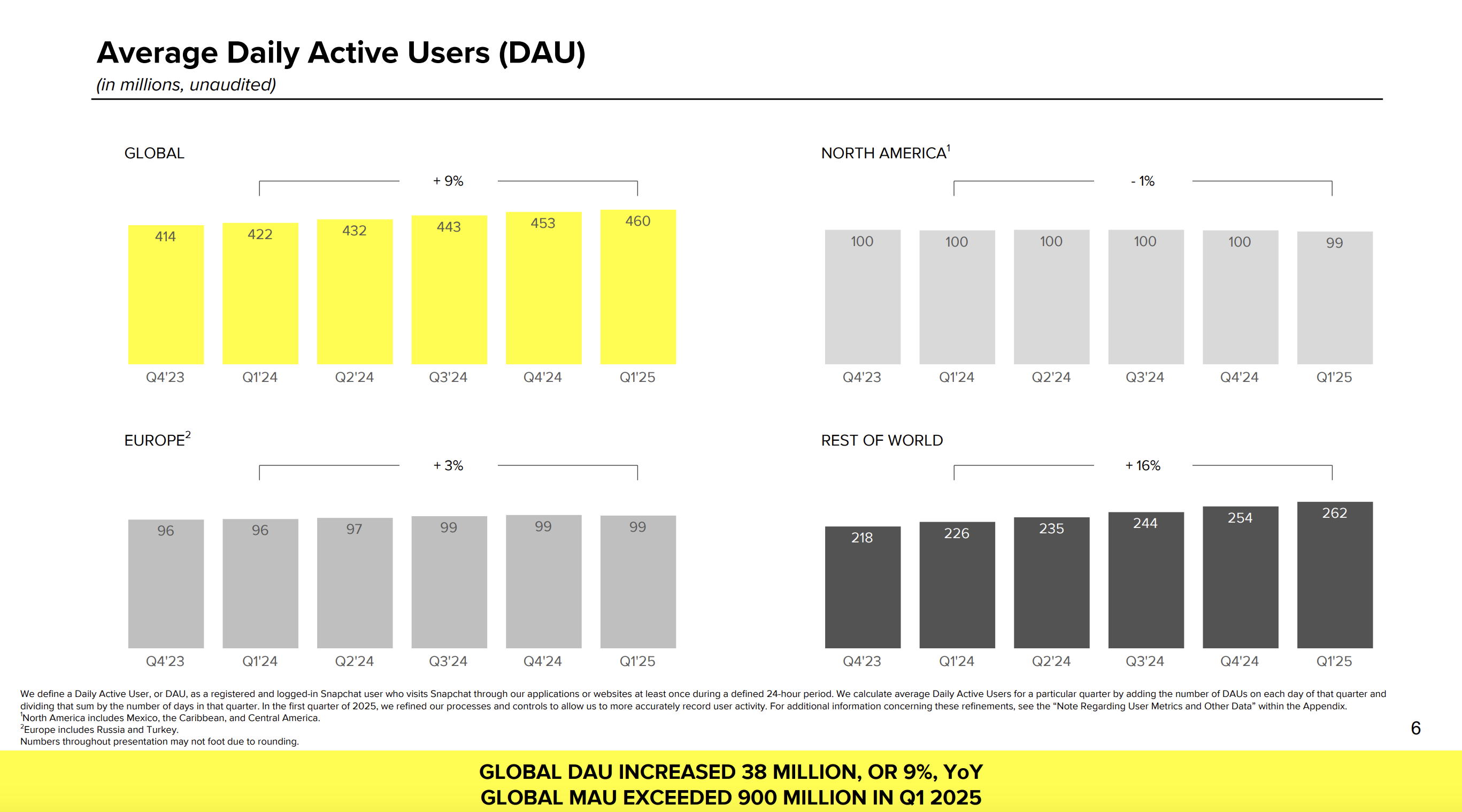 Charts of Snap's global and regional daily active users.