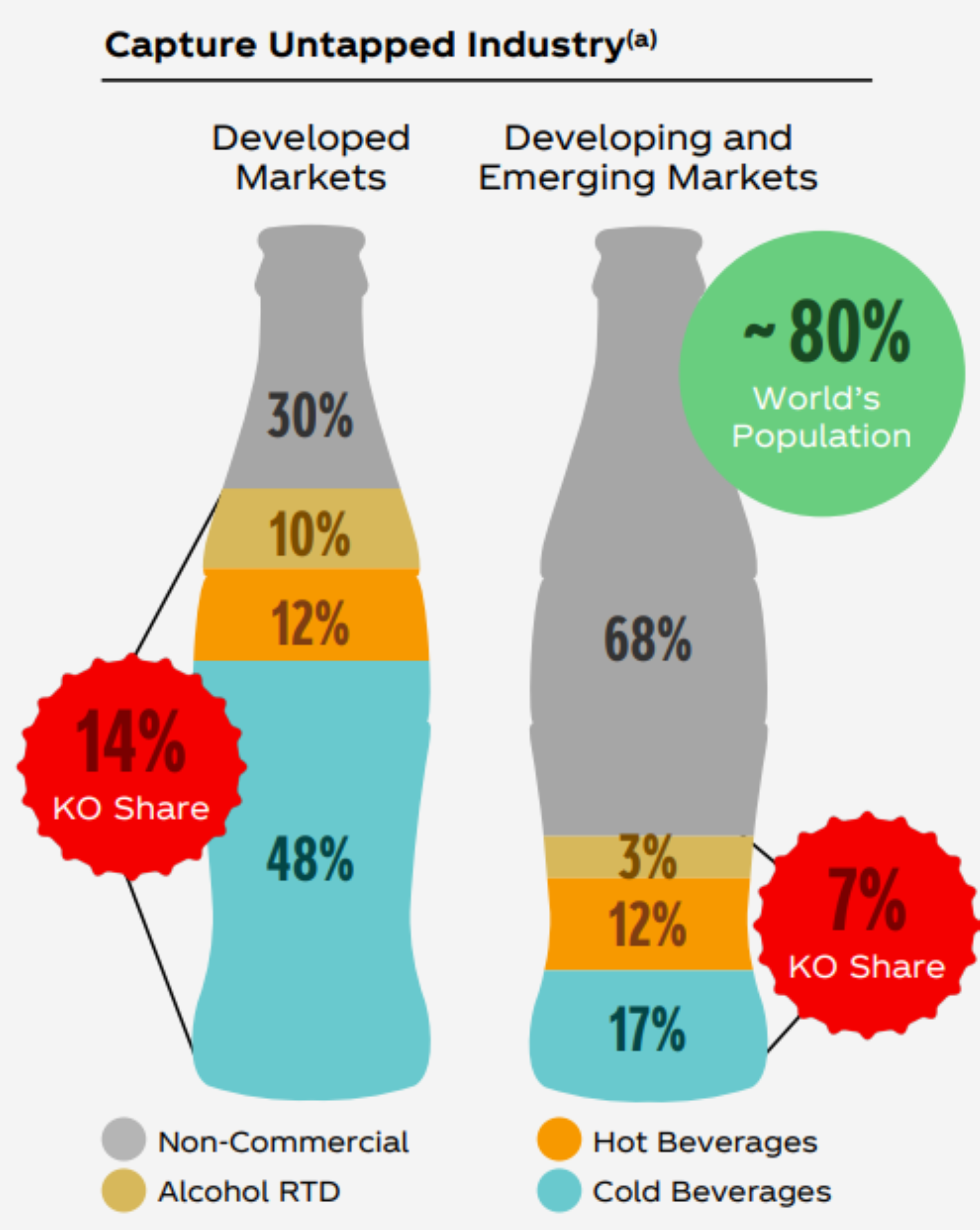 A chart using Coca-Cola bottles shows that Coke only holds 14% market share in developed markets. Meanwhile, it only holds a 7% share in emerging markets. Furthermore, 68% of beverages in emerging markets are non-commercial (compared to 30% in developed), leaving a lot of incremental growth ahead.