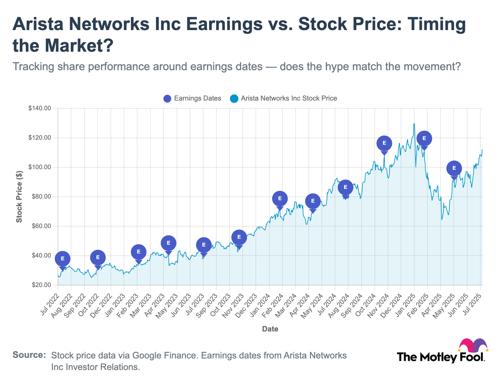 Should You Buy Arista Networks (ANET) Stock Before Aug. 5? Here's What History Says.