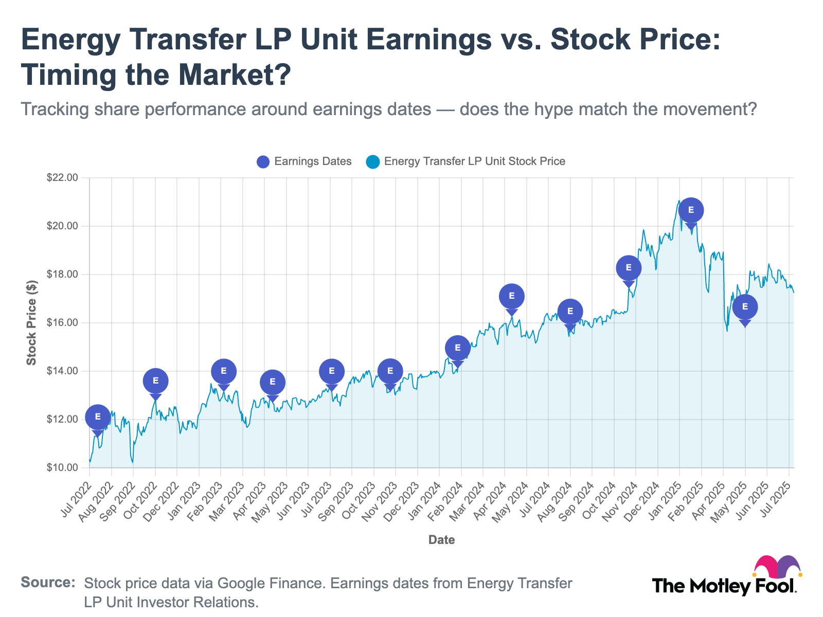 A chart showing Energy Transfer's stock performance and earnings reporting dates.
