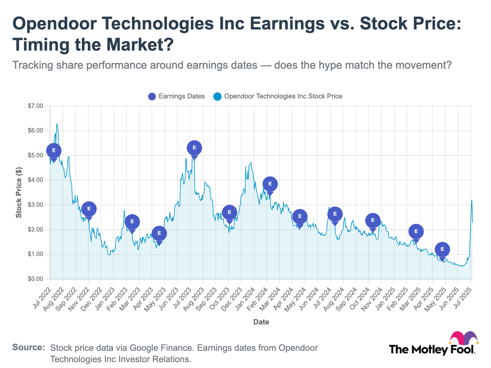 A chart tracking Opendoor's stock moves after earnings reports.