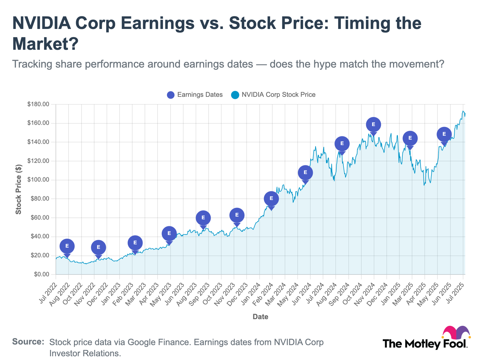Chart showing Nvidia's earnings versus stock price.