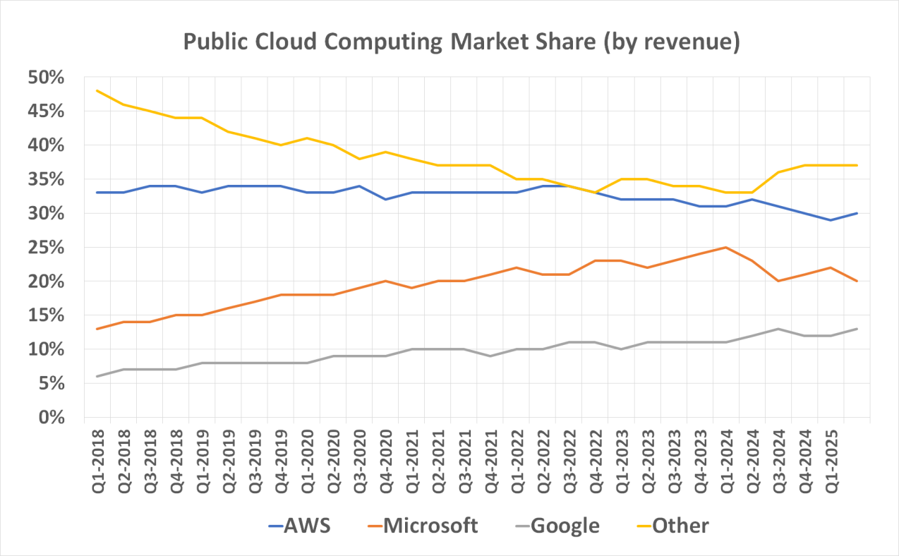 Synergy Research Group's data says Amazon Web Services is maintaining its leading share of the cloud computing market.