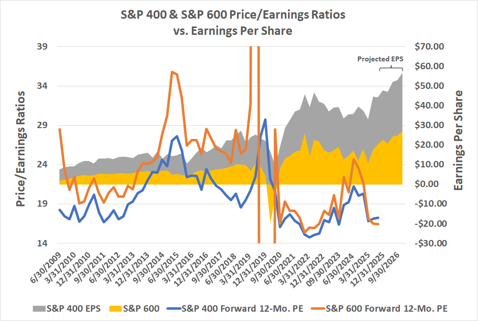 The S&P 600's and the S&P 400's forward-looking price/earnings ratios are actually below long-term norms.