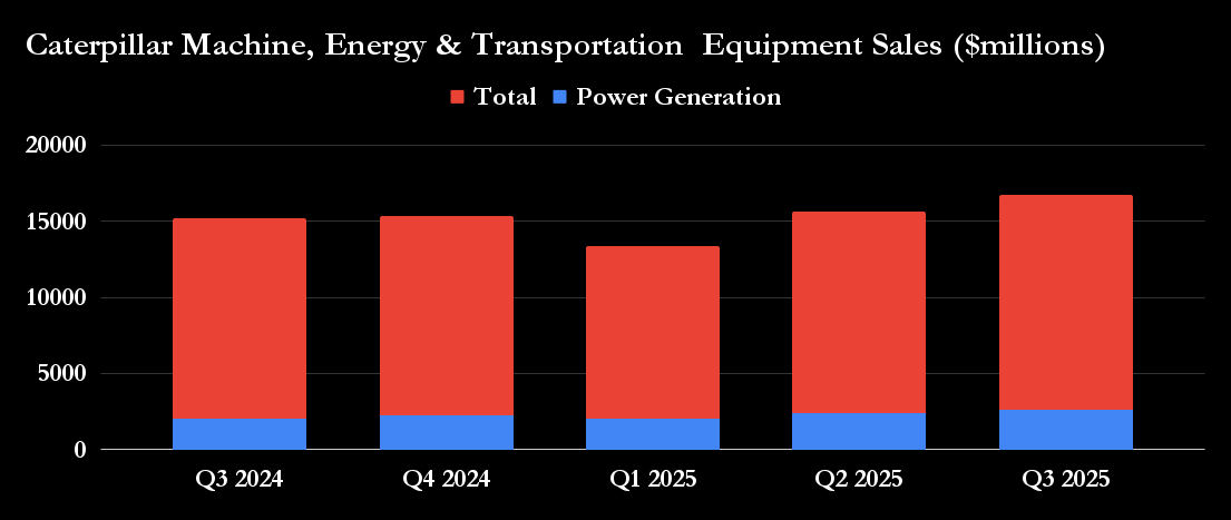 Caterpillar machinery sales