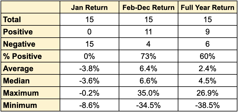 График январской динамики S&P 500