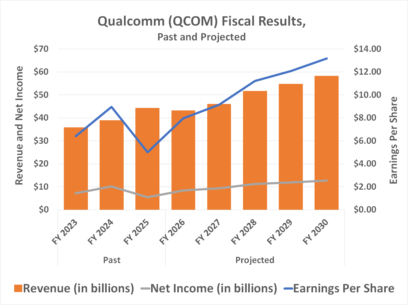 QCOM Results
