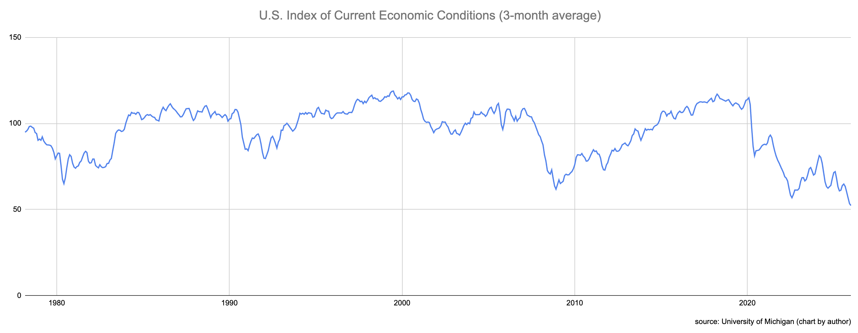 Economic Conditions Index Chart