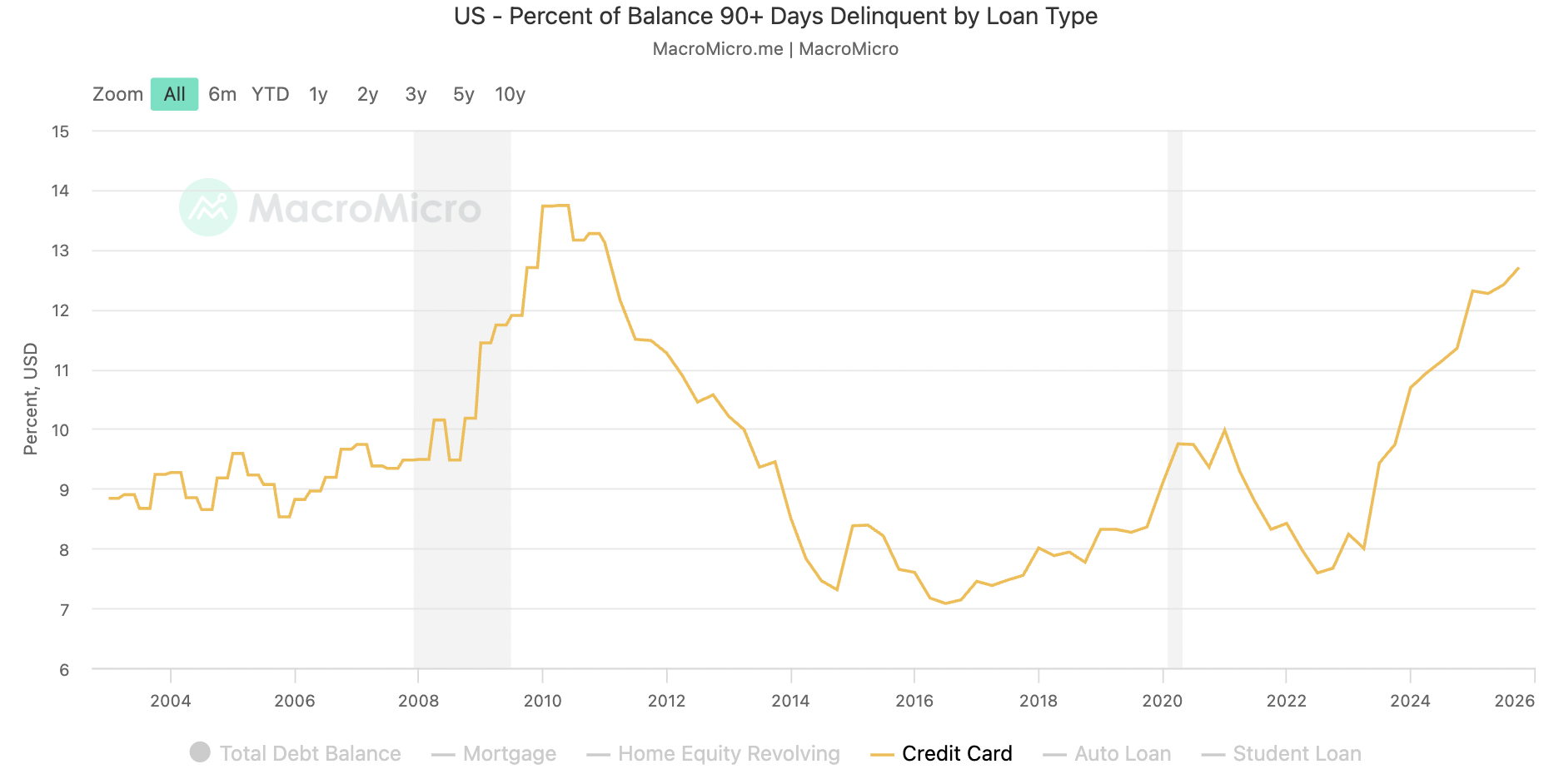 Credit delinquency rate chart