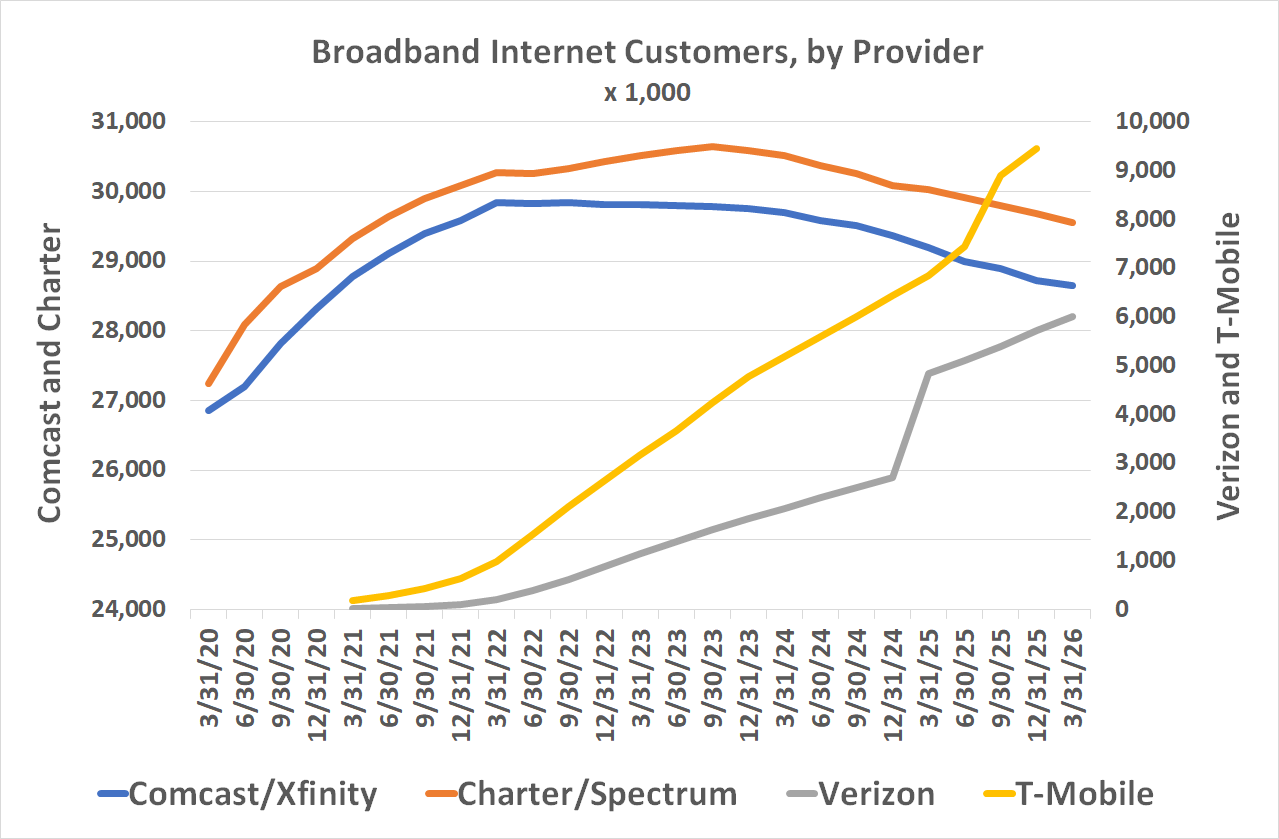 fool.com - James Brumley - Where Are Comcast and Charter's Internet Customers Going? Here.