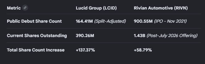 fool.com - Daniel Miller - Rivian Just Did What Investors Despised Lucid for. How Bad Is It?