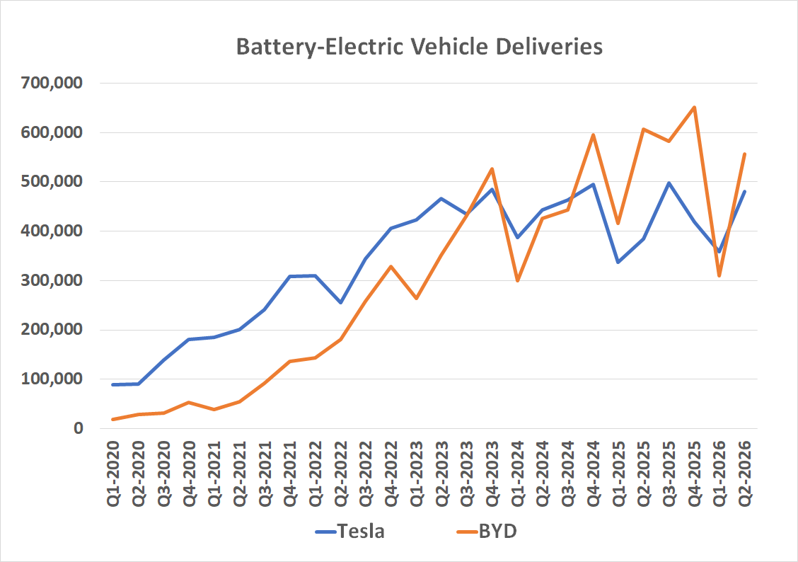 fool.com - James Brumley - BYD Delivered 557,090 Battery-Electric Vehicles in Q2 2026. Here Is What That Means for Tesla's Global Dominance.