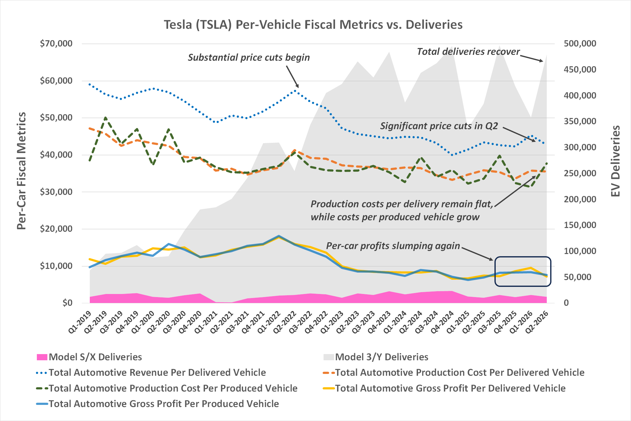 fool.com - James Brumley - Tesla's Per-Car Profit Fell Another 8% Last Quarter, and I Fear This May Be the New Norm