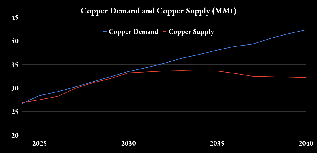 fool.com - Lee Samaha - 4 Charts That Explain the Copper Supply Crunch Investors Should Watch