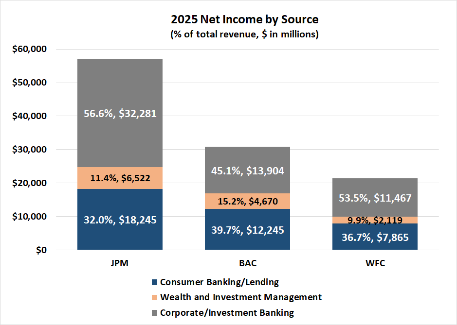 fool.com - James Brumley - JPMorgan Chase Earned More in 2025 Than Bank of America and Wells Fargo Combined. Can the Stock Keep Outrunning Them?