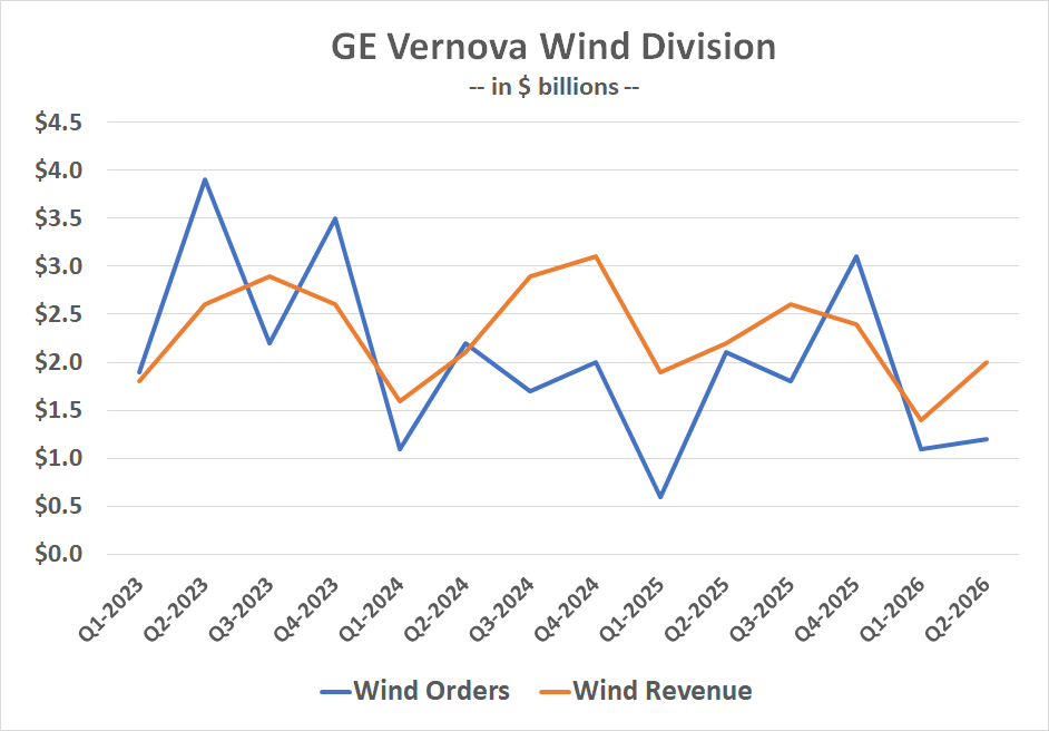 fool.com - James Brumley - Can GE Vernova's Gas Turbines Make Up for a Collapsing Wind Business?