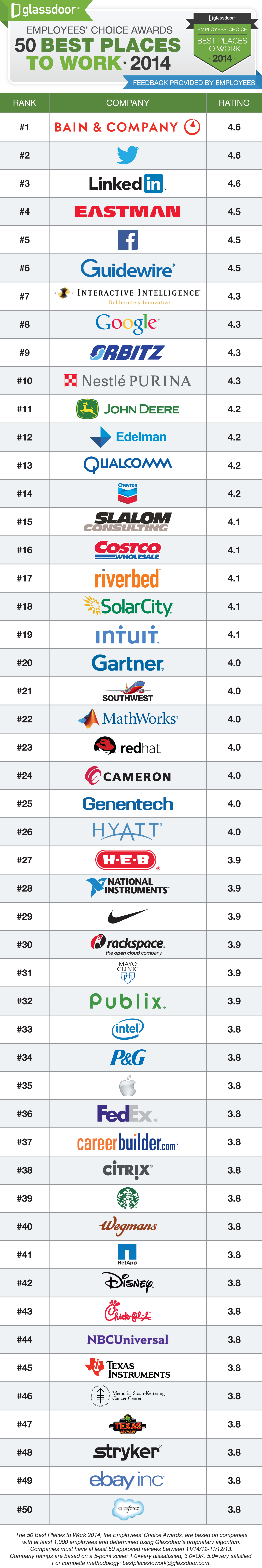 Glassdoor's 50 Best Big Companies to Work for in 2014 The Motley Fool