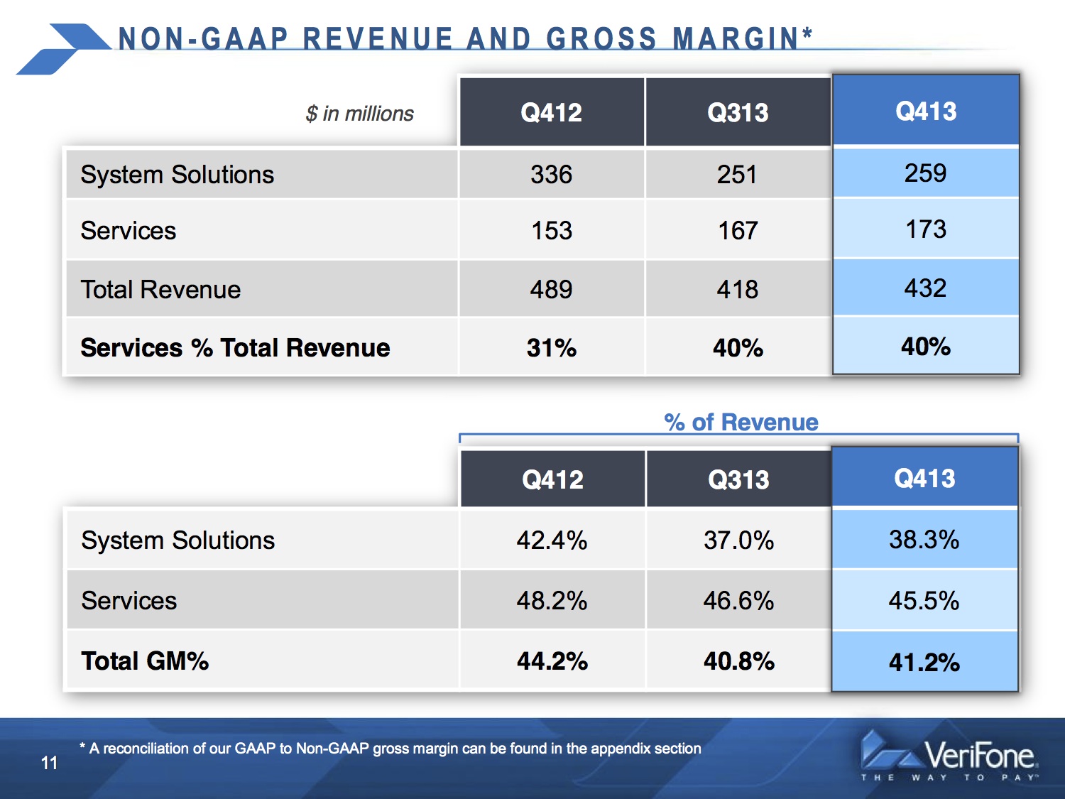 VeriFone Earnings Call slide chart