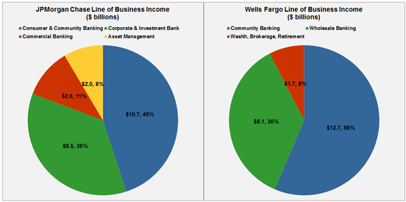 Wells Fargo Vs JPMorgan Chase The Winner May Surprise You The 