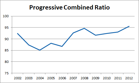 PGR combined ratio