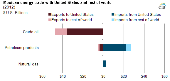Экспорт и импорт мексики. United Exports. Energy trading. Mex Energy.
