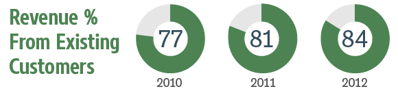 Proto Labs repeat sales