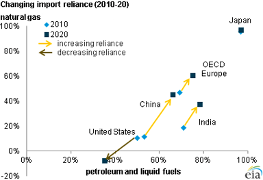 14_01_29 EIA oil and gas import growth
