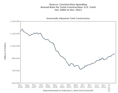 construction spending