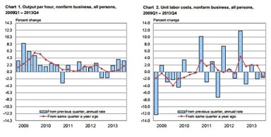 news_productivity and costs_020614