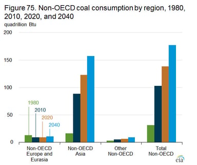 14_01_25 EIA World coal consumption graphic