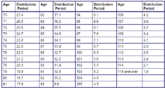The IRA Distribution Table: 3 Must-Know Tips | The Motley Fool