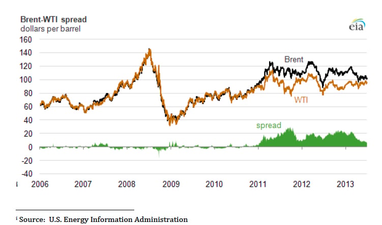 Разница цен на запчасти. Разница в цене. Интернет магазин пример. Brent crude. 20 разница в цене.