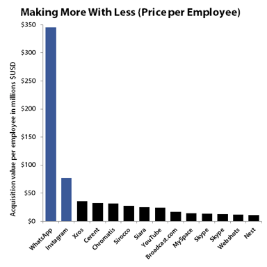 WhatsAppBuyoutPricePerEmployee