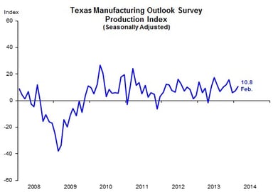 news_dallas fed mfg_022414