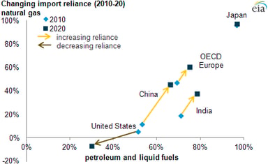 14_02_11 EIA oil and gas demand graphic