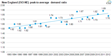 14_02_18 EIA Peak to average electricty spread