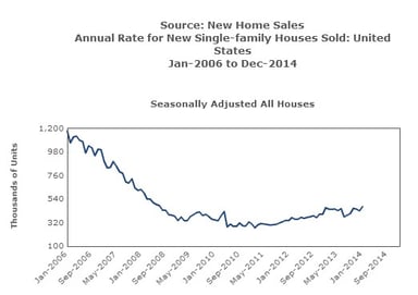 news_new home sales_022614