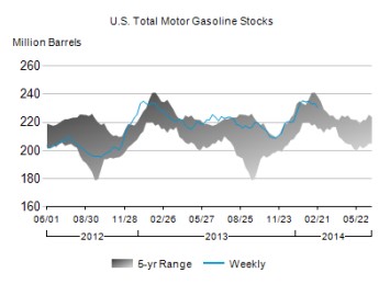 gasoline