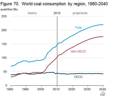 14_02_26 EIA coal use projection
