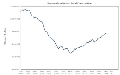 news_construction spending_030314