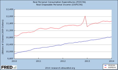 fredgraph income expenses