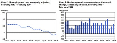 employment situation_030714