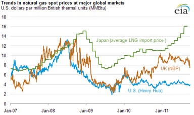 14_01_29 EIA Global nat gas prices graphic 3 - Copy